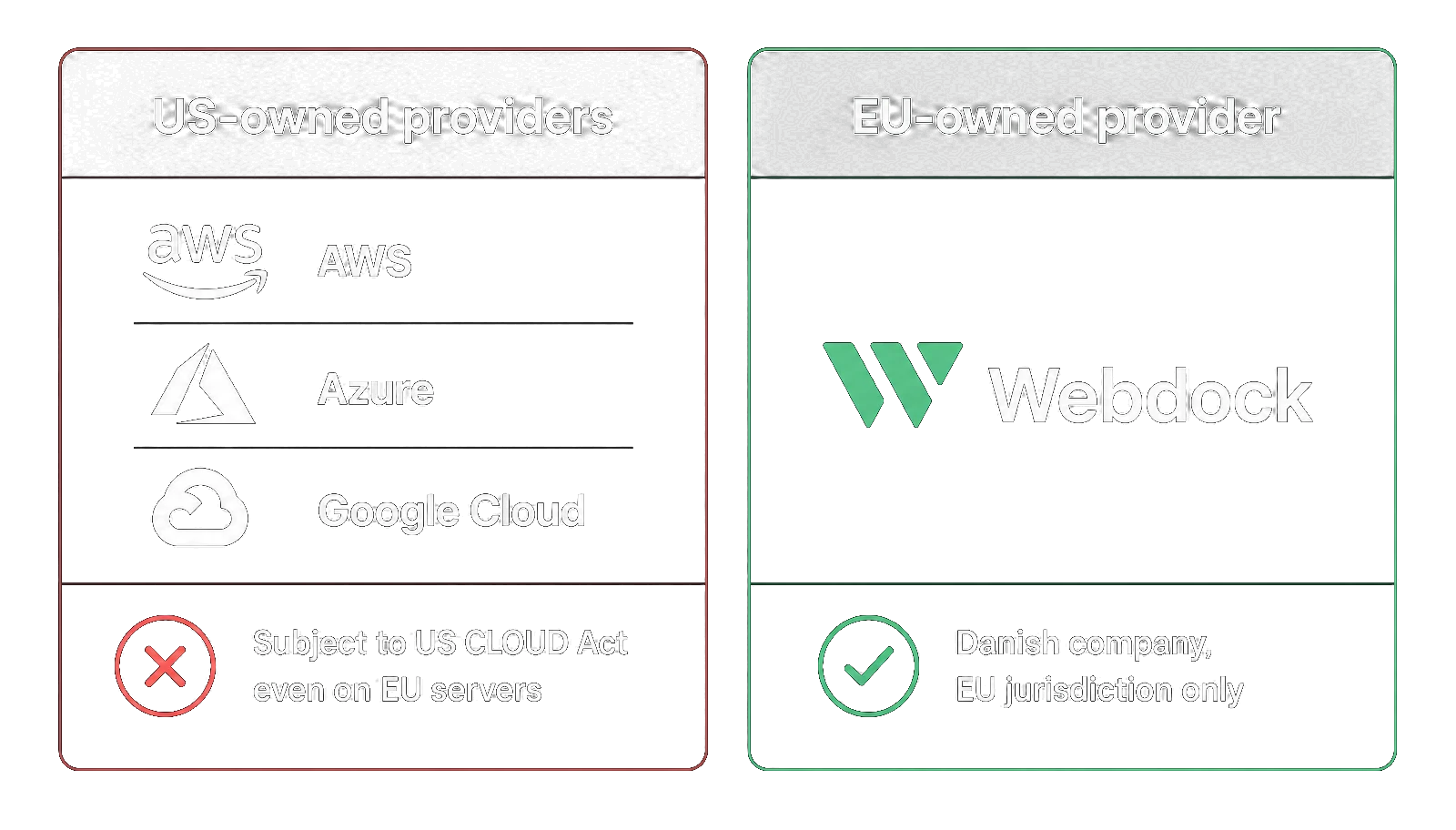 Data sovereignty comparison: AWS, Azure, and Google Cloud are US companies that may be subject to the CLOUD Act even on EU servers; Webdock is a Danish company under EU jurisdiction